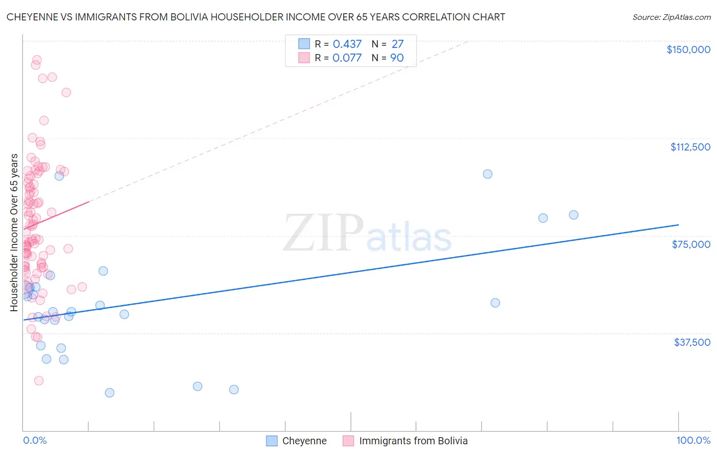 Cheyenne vs Immigrants from Bolivia Householder Income Over 65 years