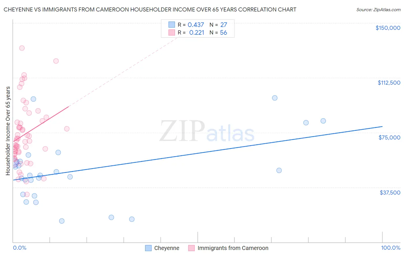Cheyenne vs Immigrants from Cameroon Householder Income Over 65 years