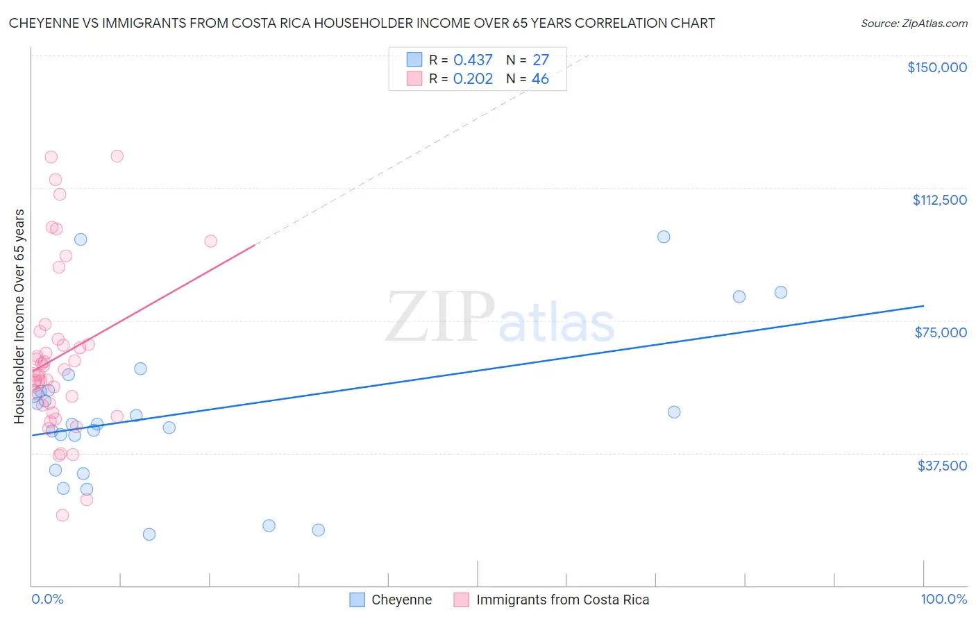 Cheyenne vs Immigrants from Costa Rica Householder Income Over 65 years