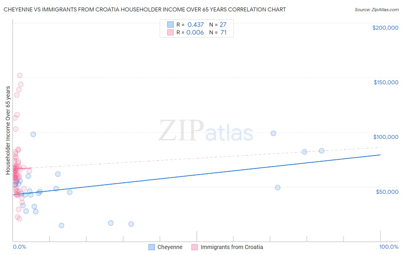Cheyenne vs Immigrants from Croatia Householder Income Over 65 years