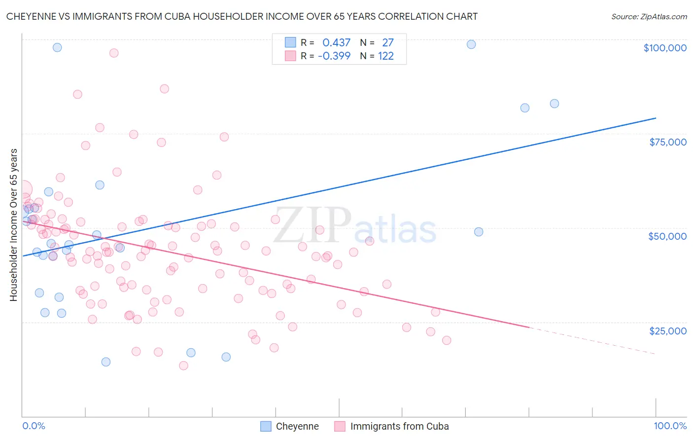 Cheyenne vs Immigrants from Cuba Householder Income Over 65 years