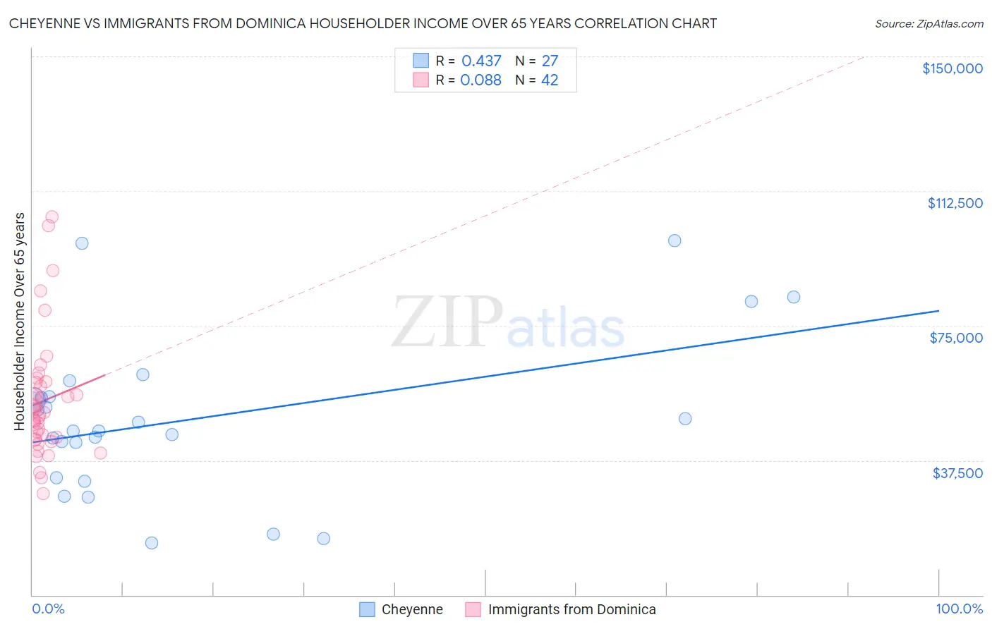 Cheyenne vs Immigrants from Dominica Householder Income Over 65 years