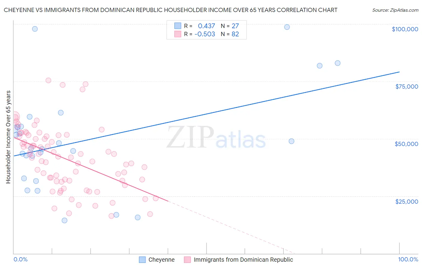 Cheyenne vs Immigrants from Dominican Republic Householder Income Over 65 years