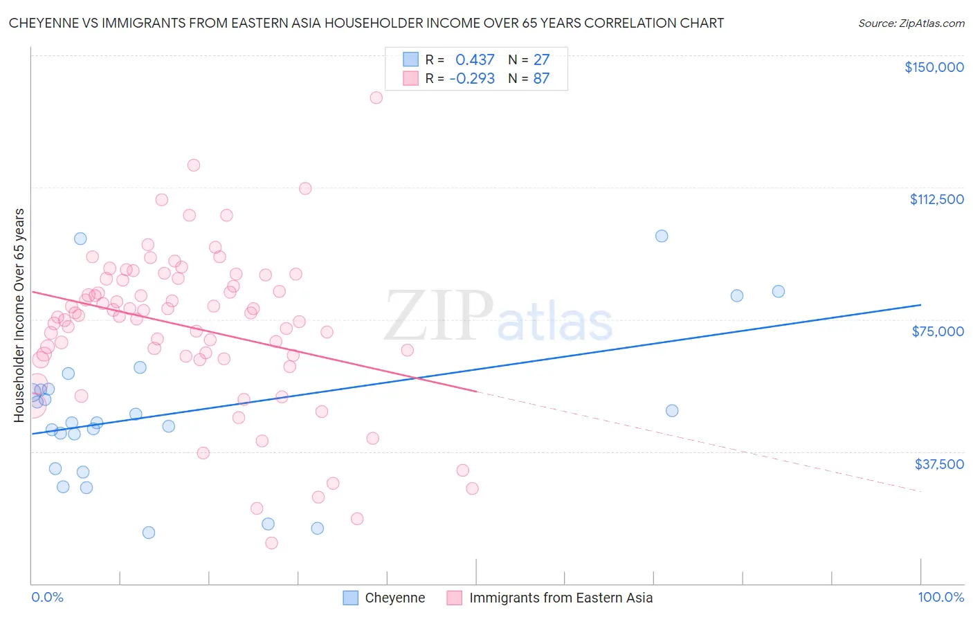 Cheyenne vs Immigrants from Eastern Asia Householder Income Over 65 years