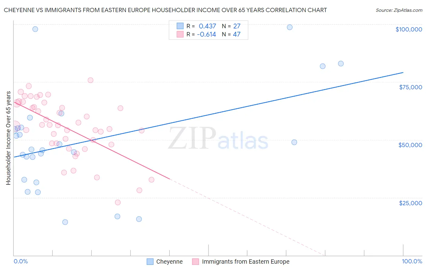 Cheyenne vs Immigrants from Eastern Europe Householder Income Over 65 years