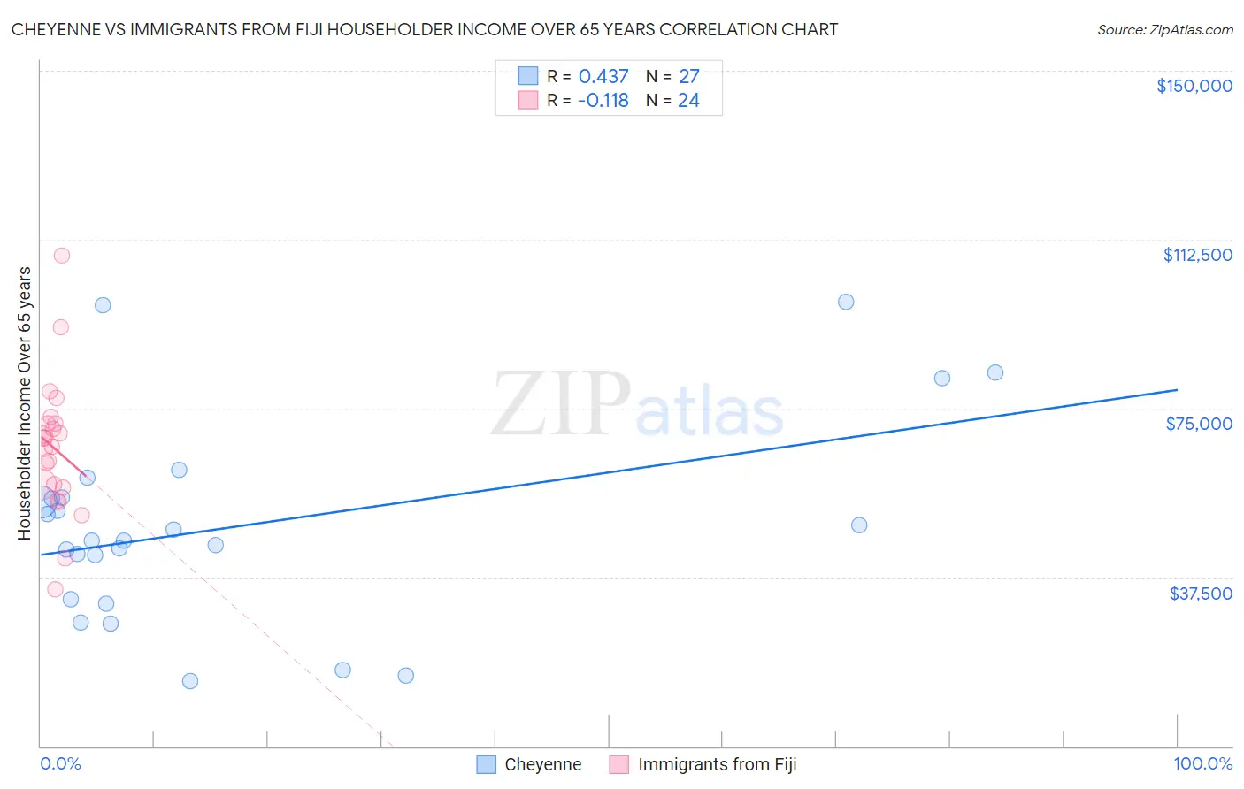 Cheyenne vs Immigrants from Fiji Householder Income Over 65 years