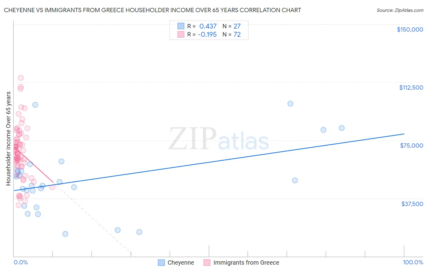 Cheyenne vs Immigrants from Greece Householder Income Over 65 years