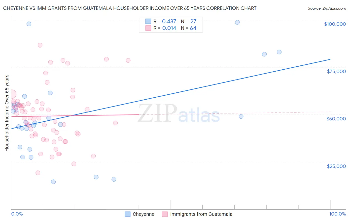 Cheyenne vs Immigrants from Guatemala Householder Income Over 65 years