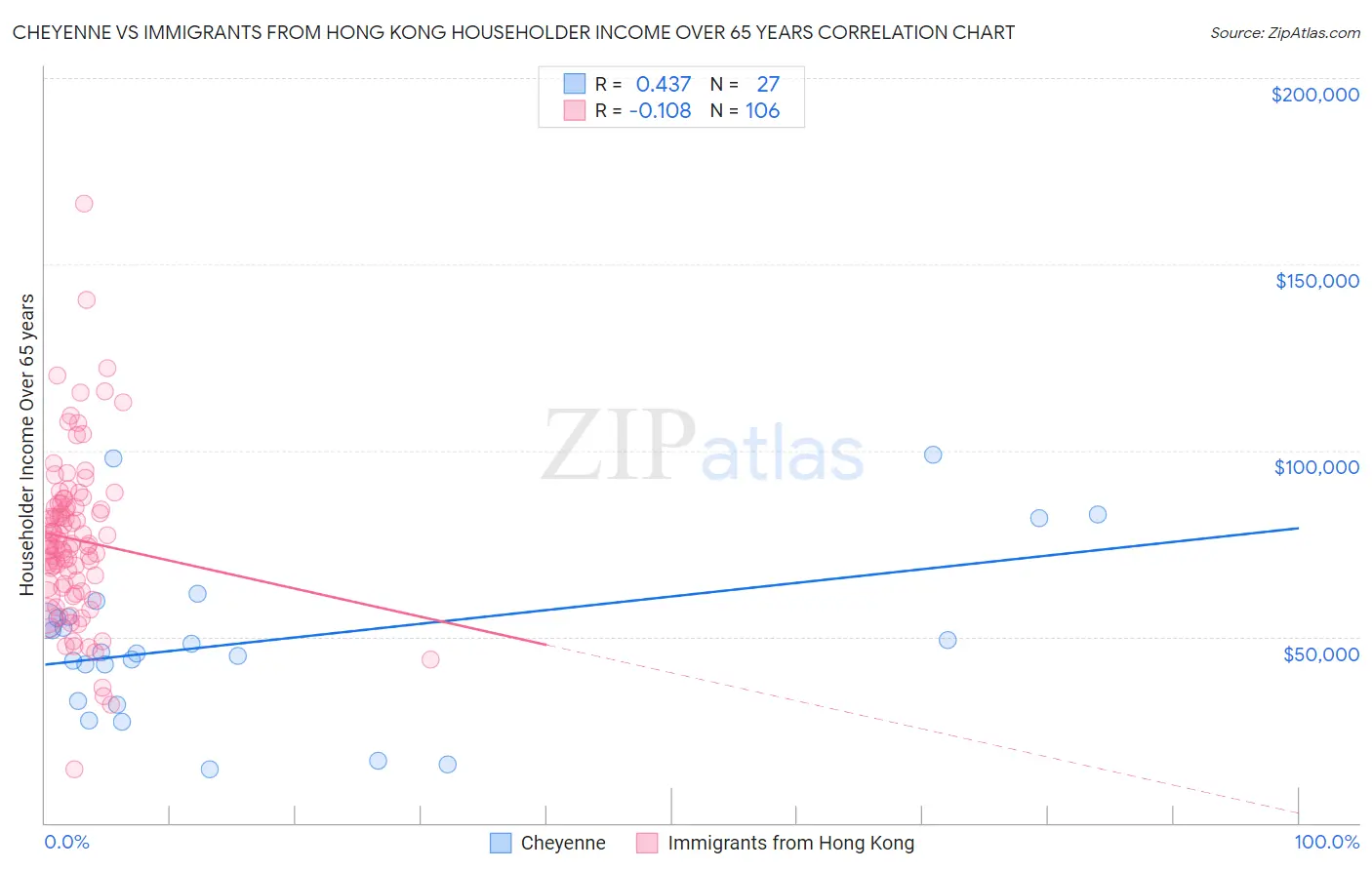 Cheyenne vs Immigrants from Hong Kong Householder Income Over 65 years