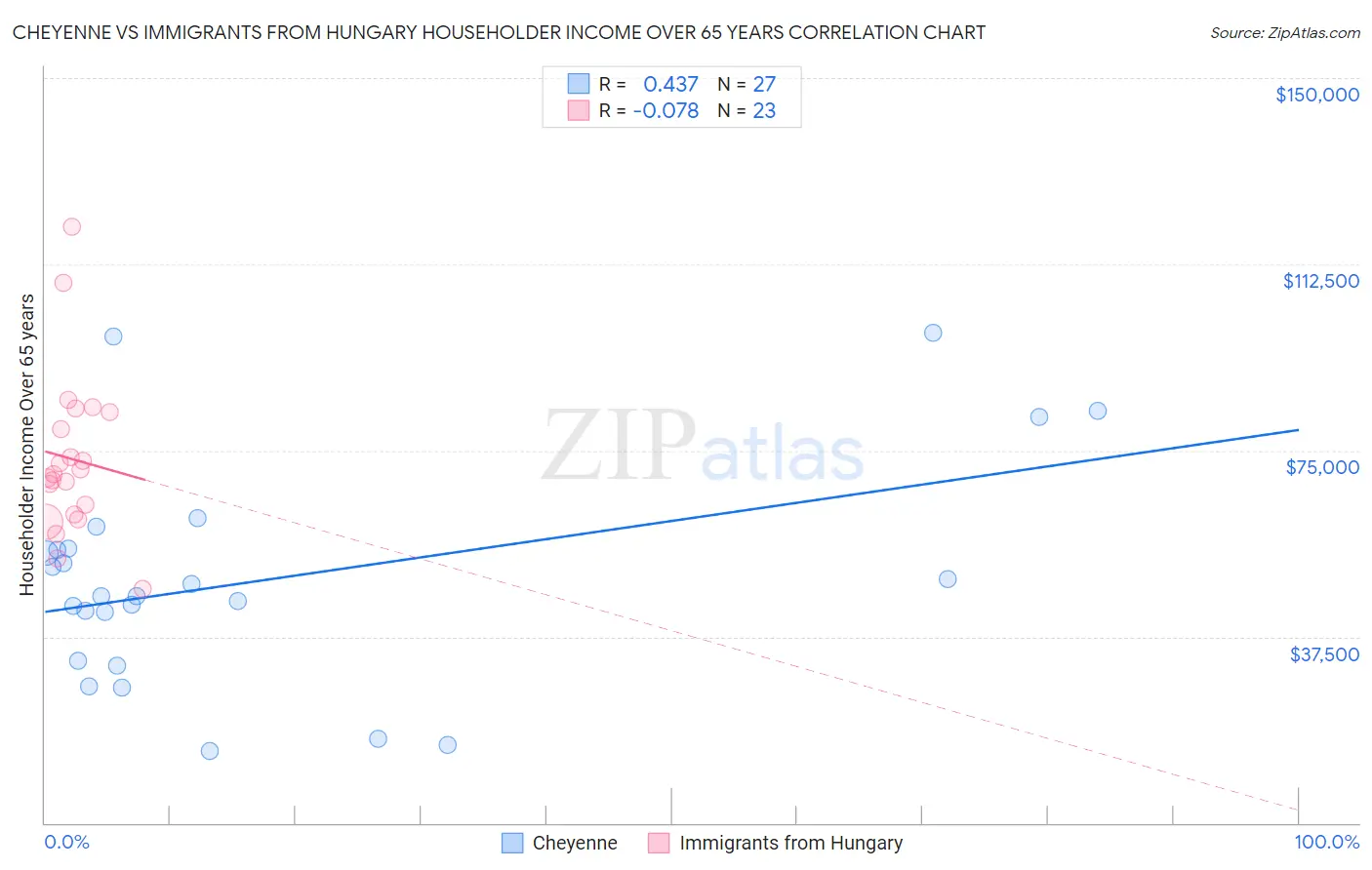 Cheyenne vs Immigrants from Hungary Householder Income Over 65 years