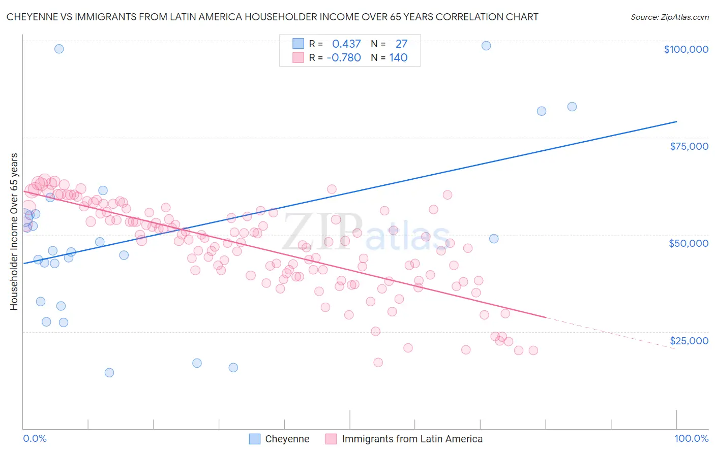 Cheyenne vs Immigrants from Latin America Householder Income Over 65 years