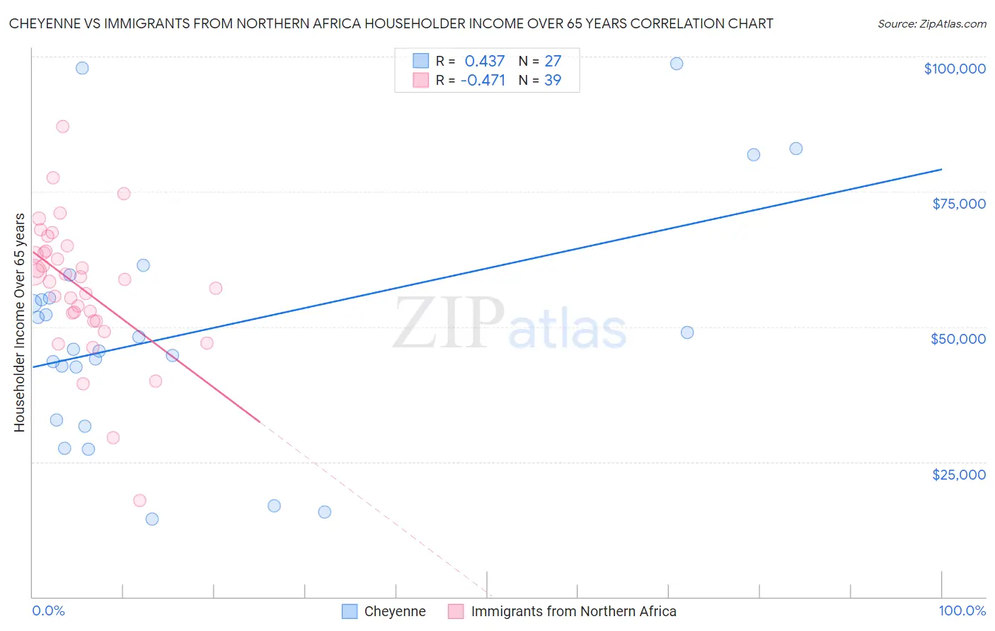 Cheyenne vs Immigrants from Northern Africa Householder Income Over 65 years