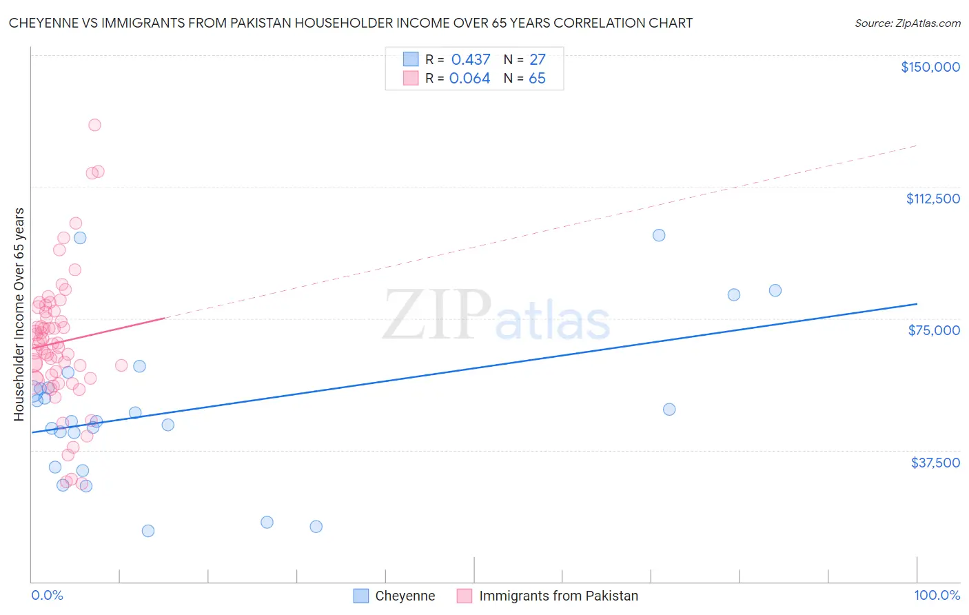 Cheyenne vs Immigrants from Pakistan Householder Income Over 65 years