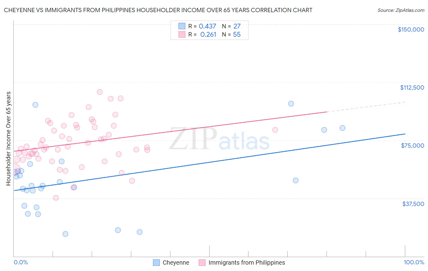 Cheyenne vs Immigrants from Philippines Householder Income Over 65 years