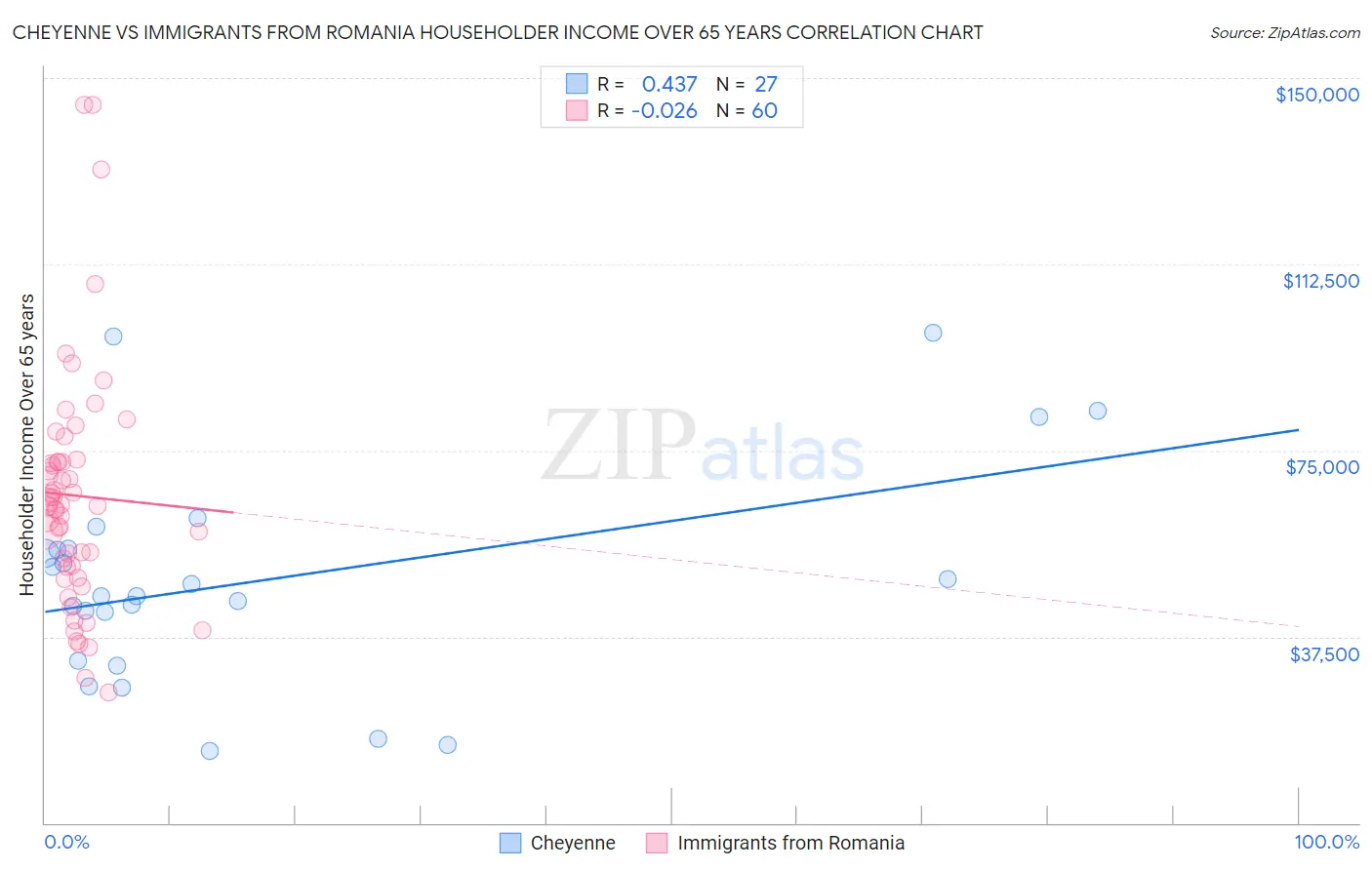 Cheyenne vs Immigrants from Romania Householder Income Over 65 years