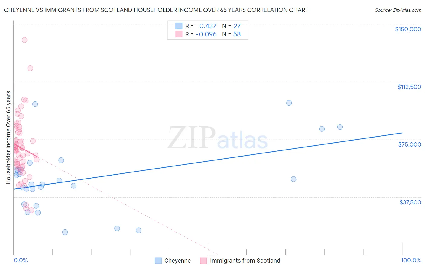 Cheyenne vs Immigrants from Scotland Householder Income Over 65 years