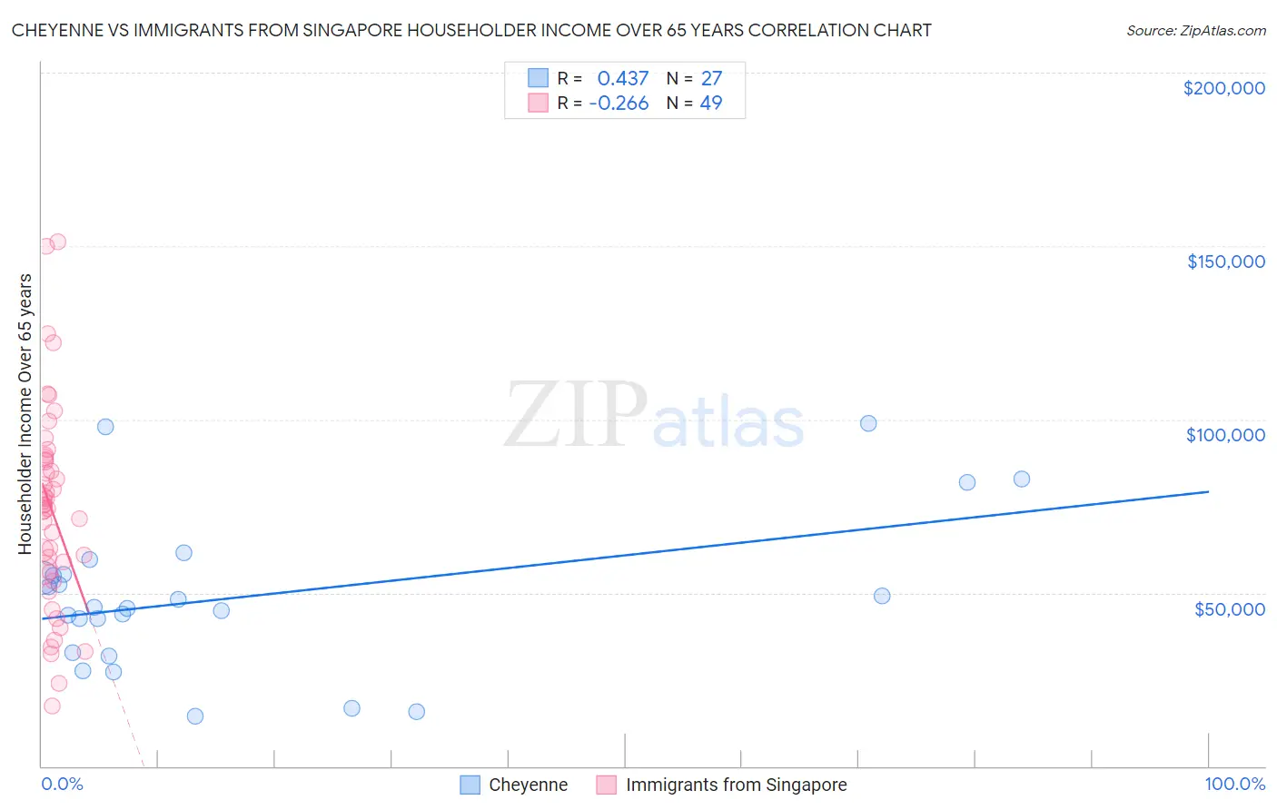 Cheyenne vs Immigrants from Singapore Householder Income Over 65 years