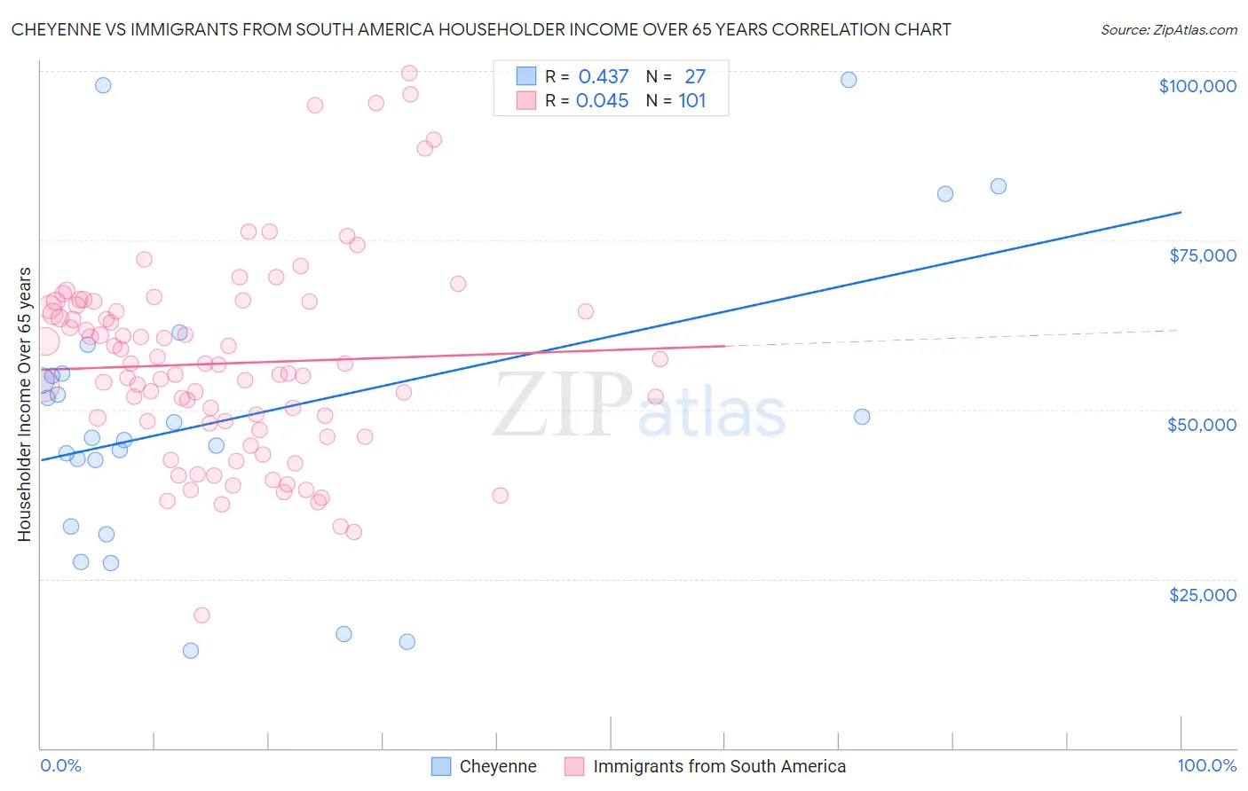 Cheyenne vs Immigrants from South America Householder Income Over 65 years