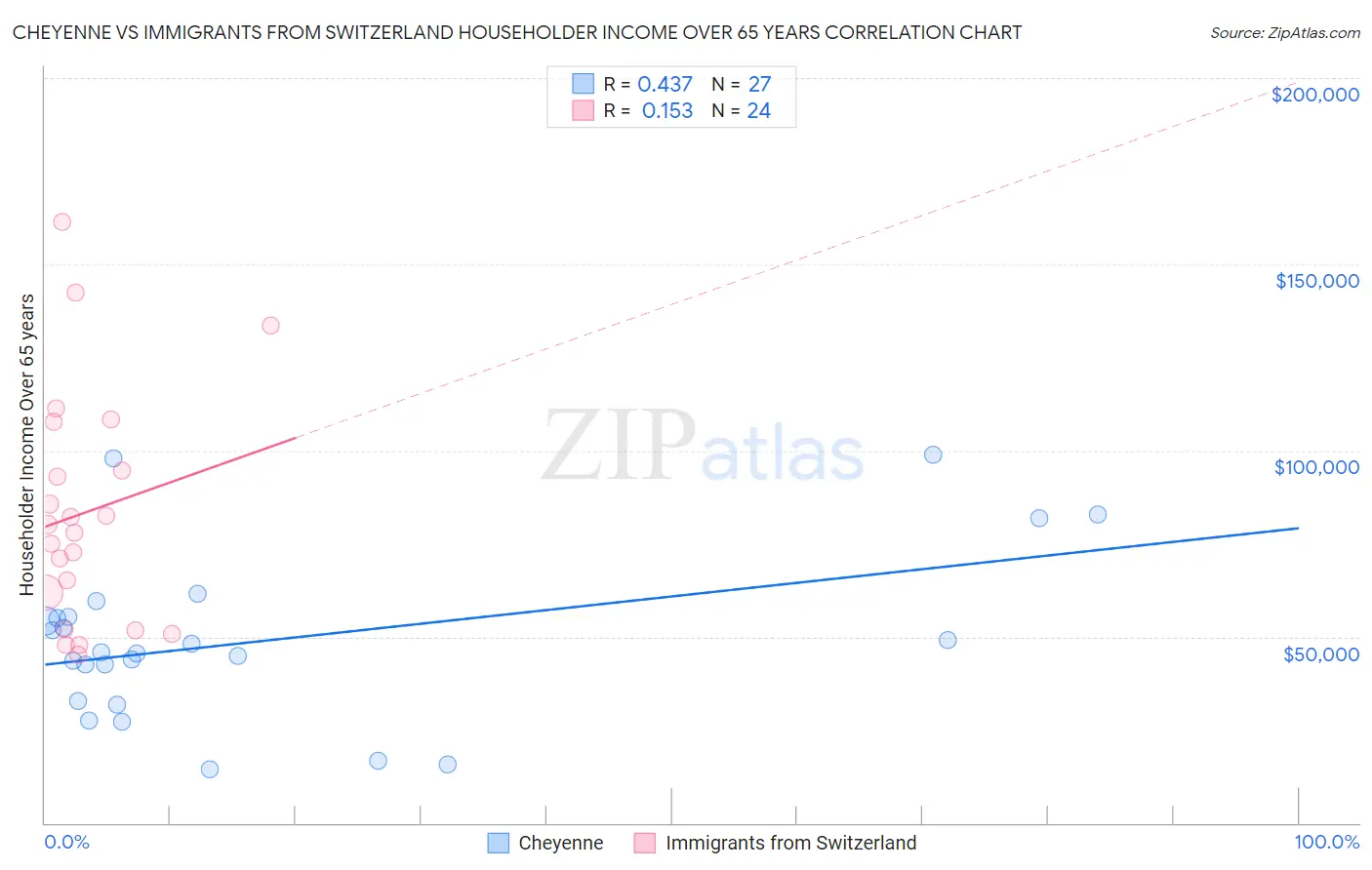 Cheyenne vs Immigrants from Switzerland Householder Income Over 65 years