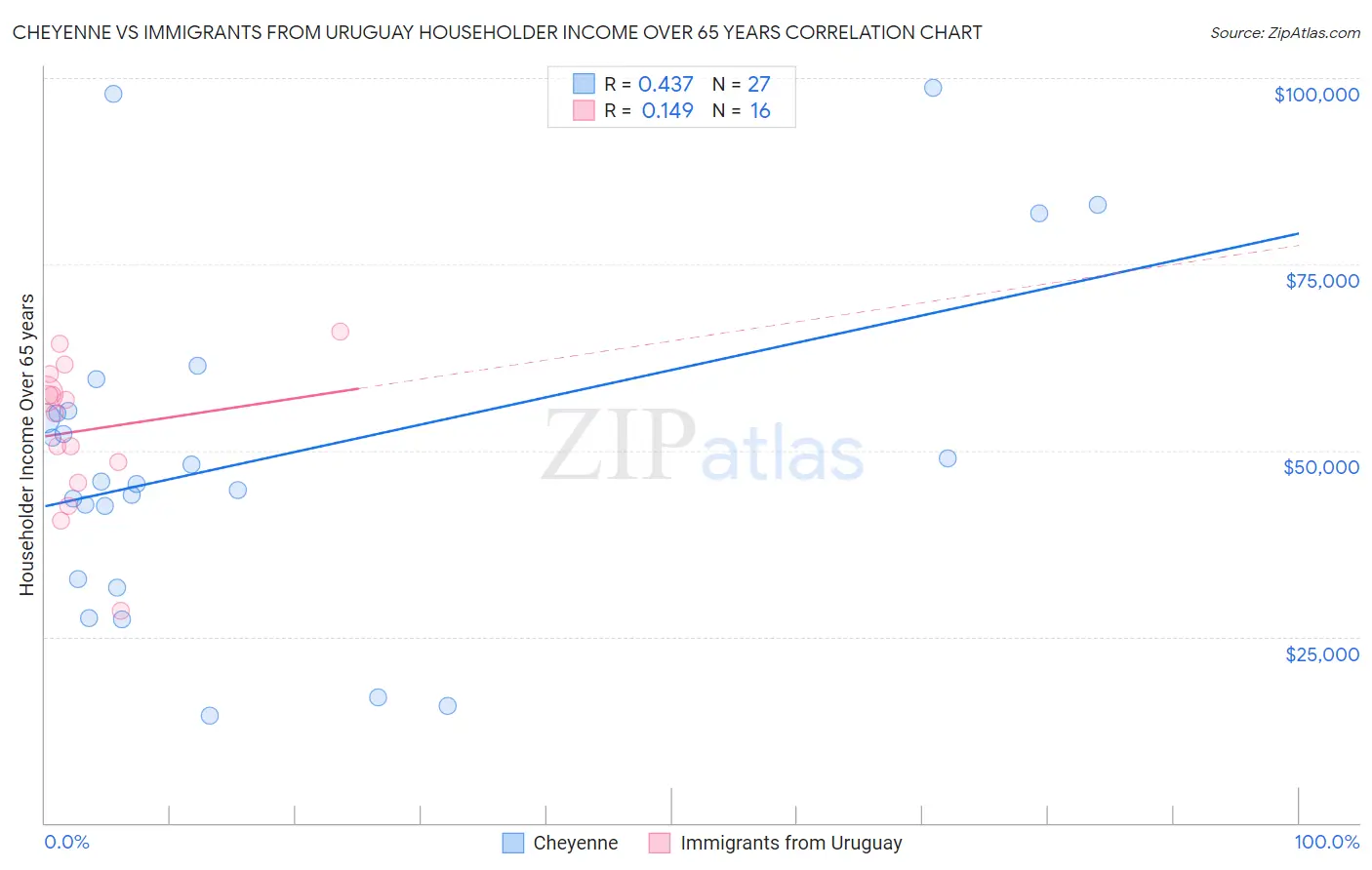 Cheyenne vs Immigrants from Uruguay Householder Income Over 65 years