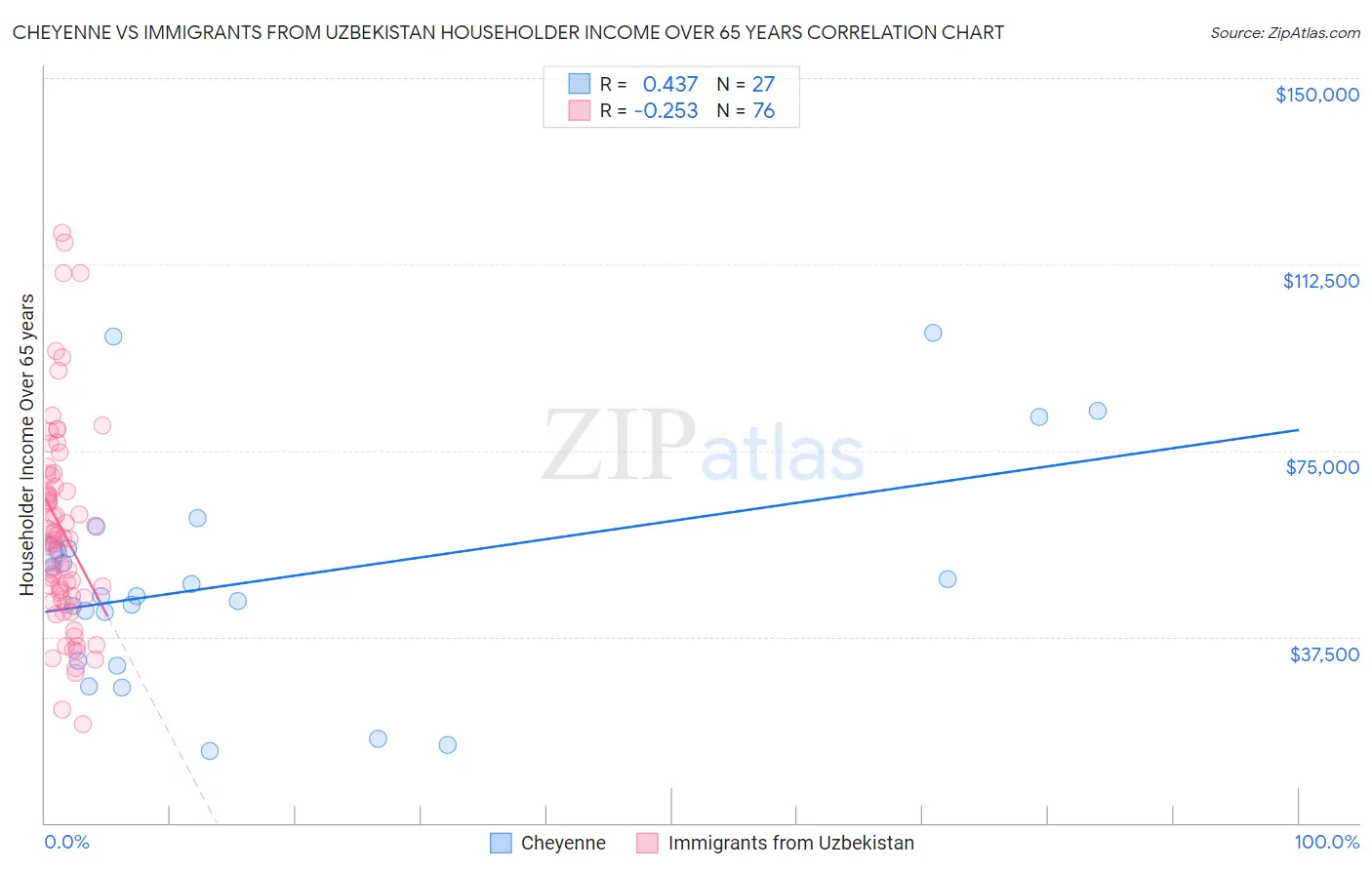 Cheyenne vs Immigrants from Uzbekistan Householder Income Over 65 years