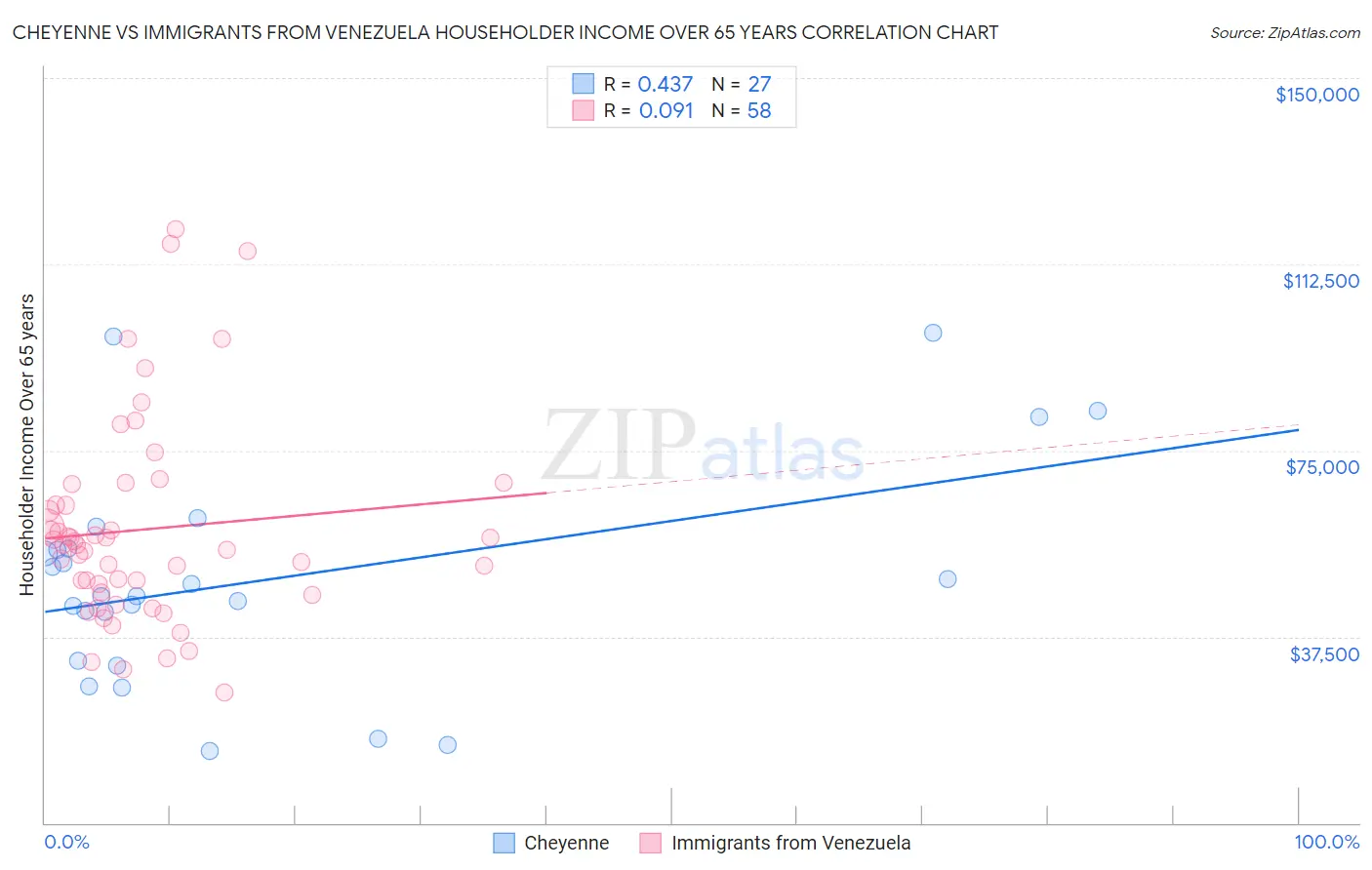 Cheyenne vs Immigrants from Venezuela Householder Income Over 65 years