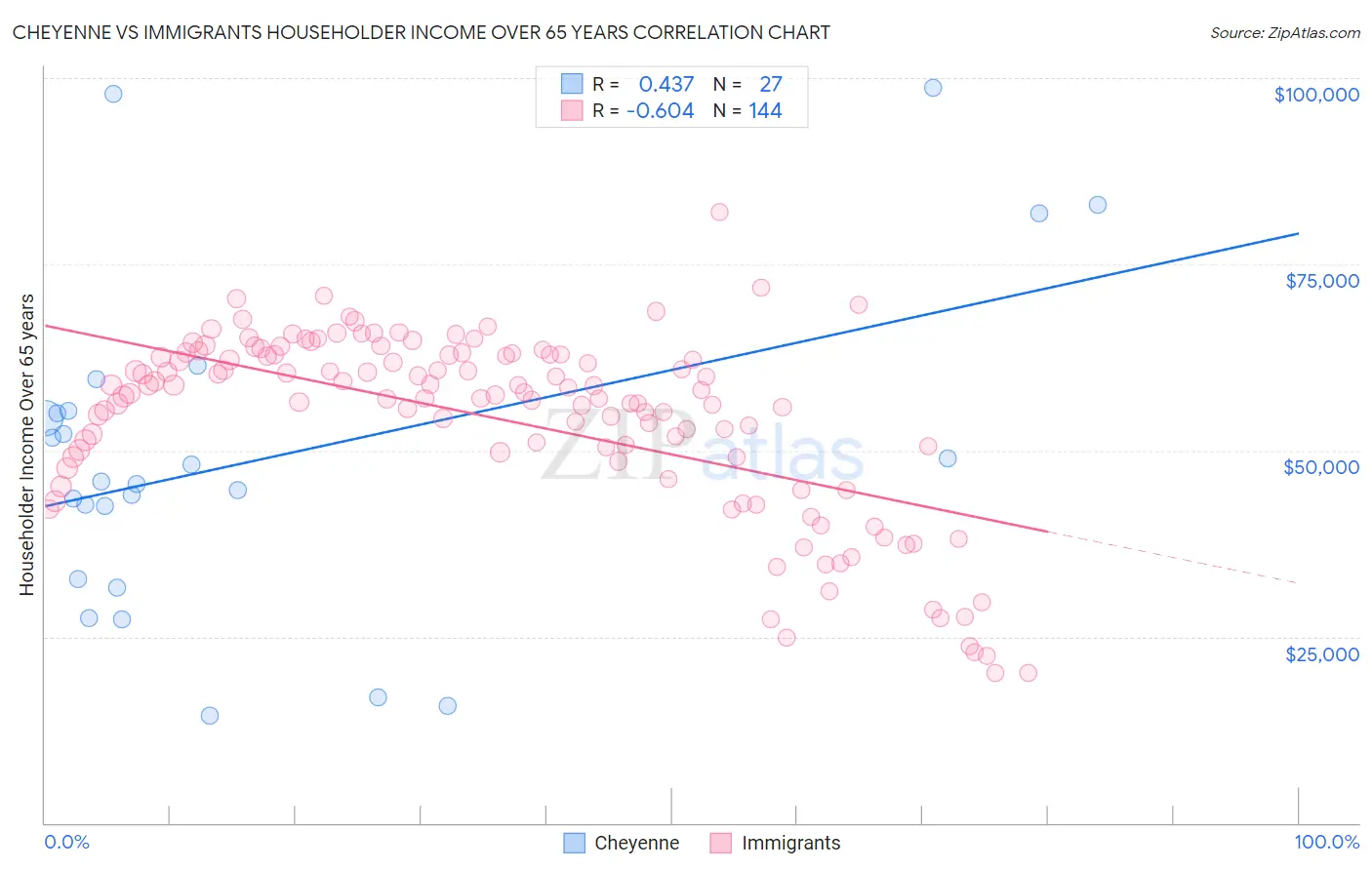 Cheyenne vs Immigrants Householder Income Over 65 years