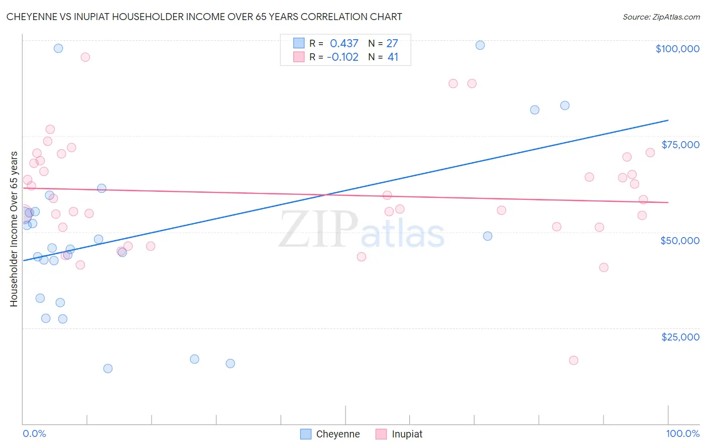 Cheyenne vs Inupiat Householder Income Over 65 years