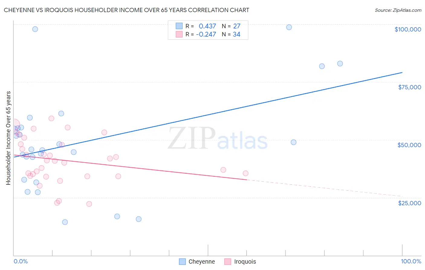Cheyenne vs Iroquois Householder Income Over 65 years