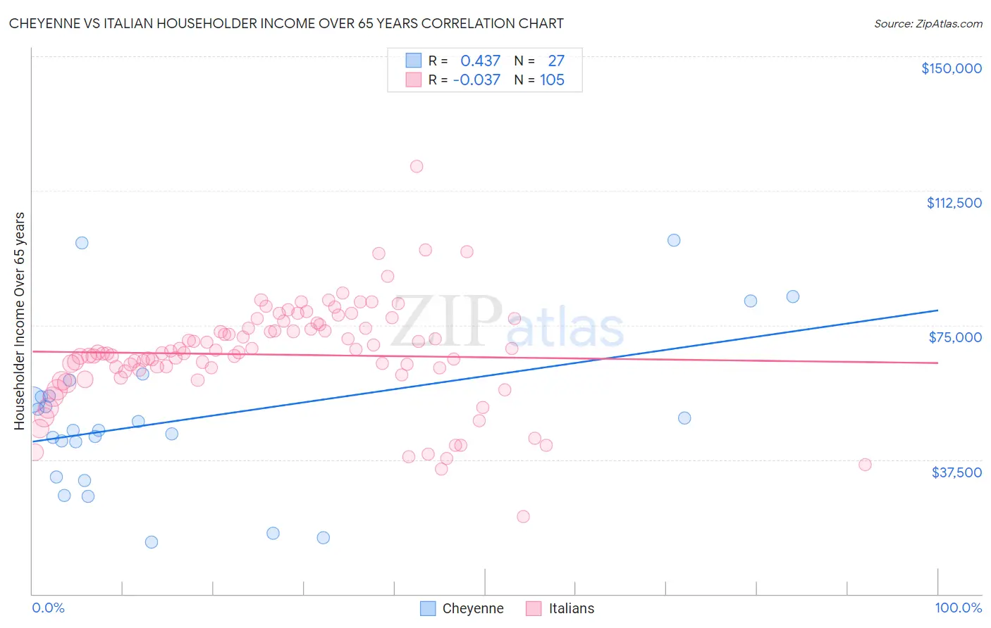 Cheyenne vs Italian Householder Income Over 65 years