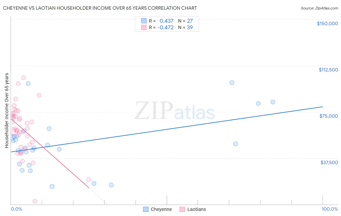 Cheyenne vs Laotian Householder Income Over 65 years