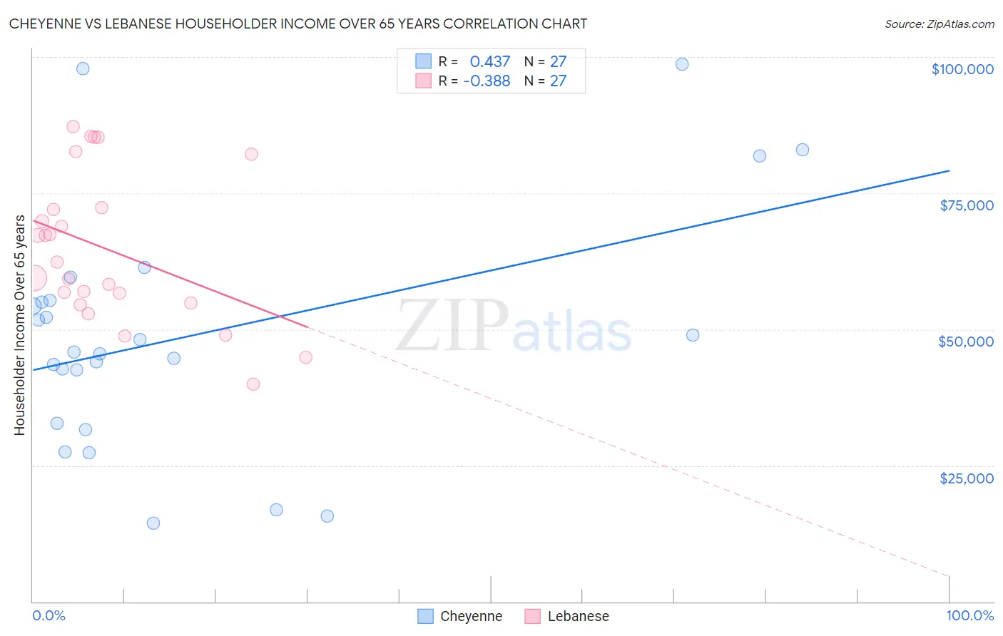 Cheyenne vs Lebanese Householder Income Over 65 years