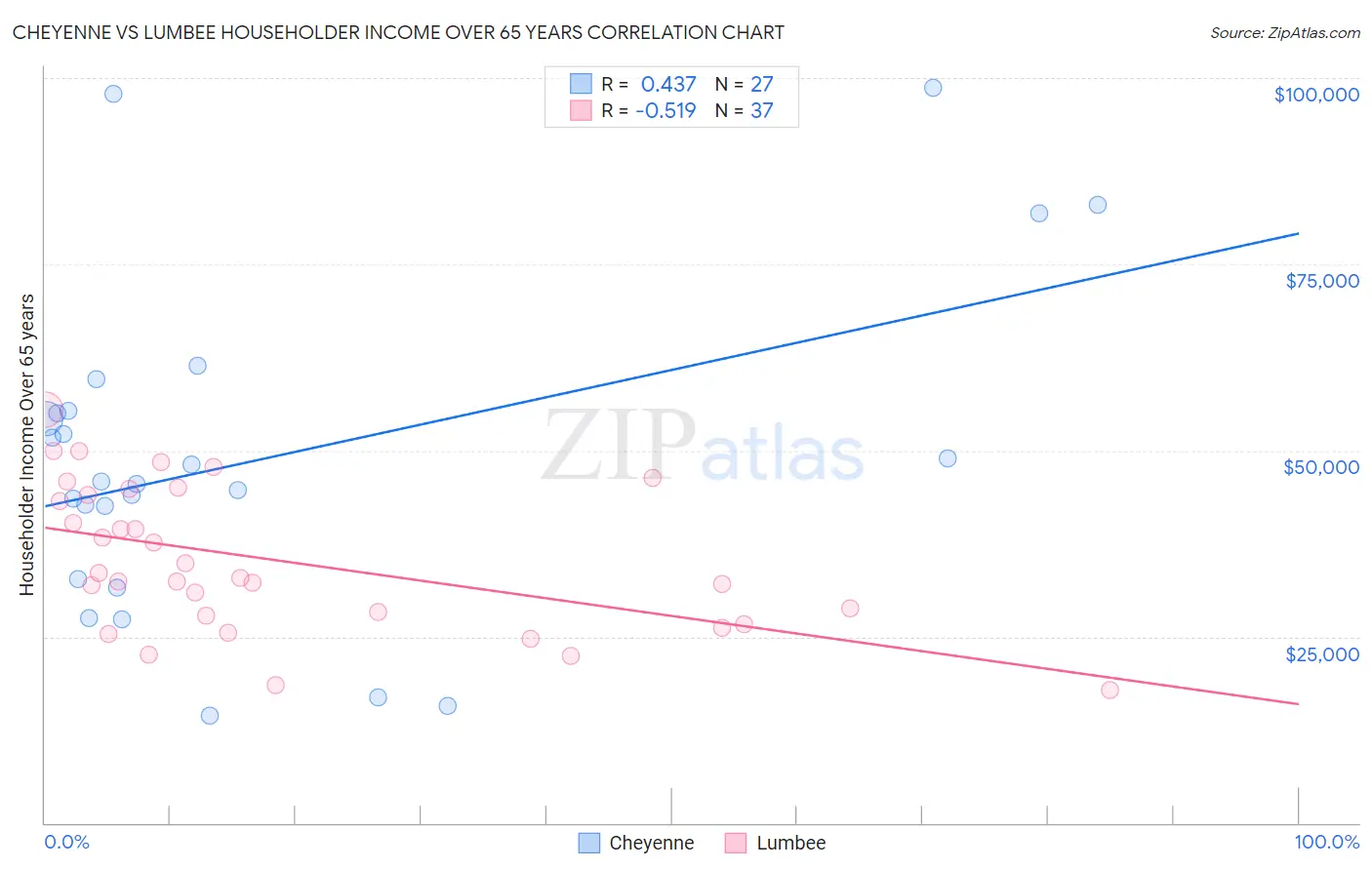 Cheyenne vs Lumbee Householder Income Over 65 years