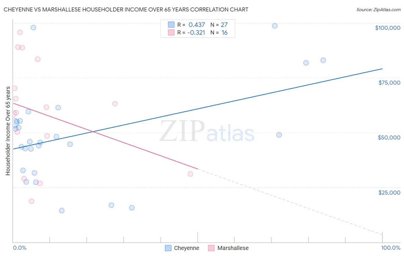Cheyenne vs Marshallese Householder Income Over 65 years
