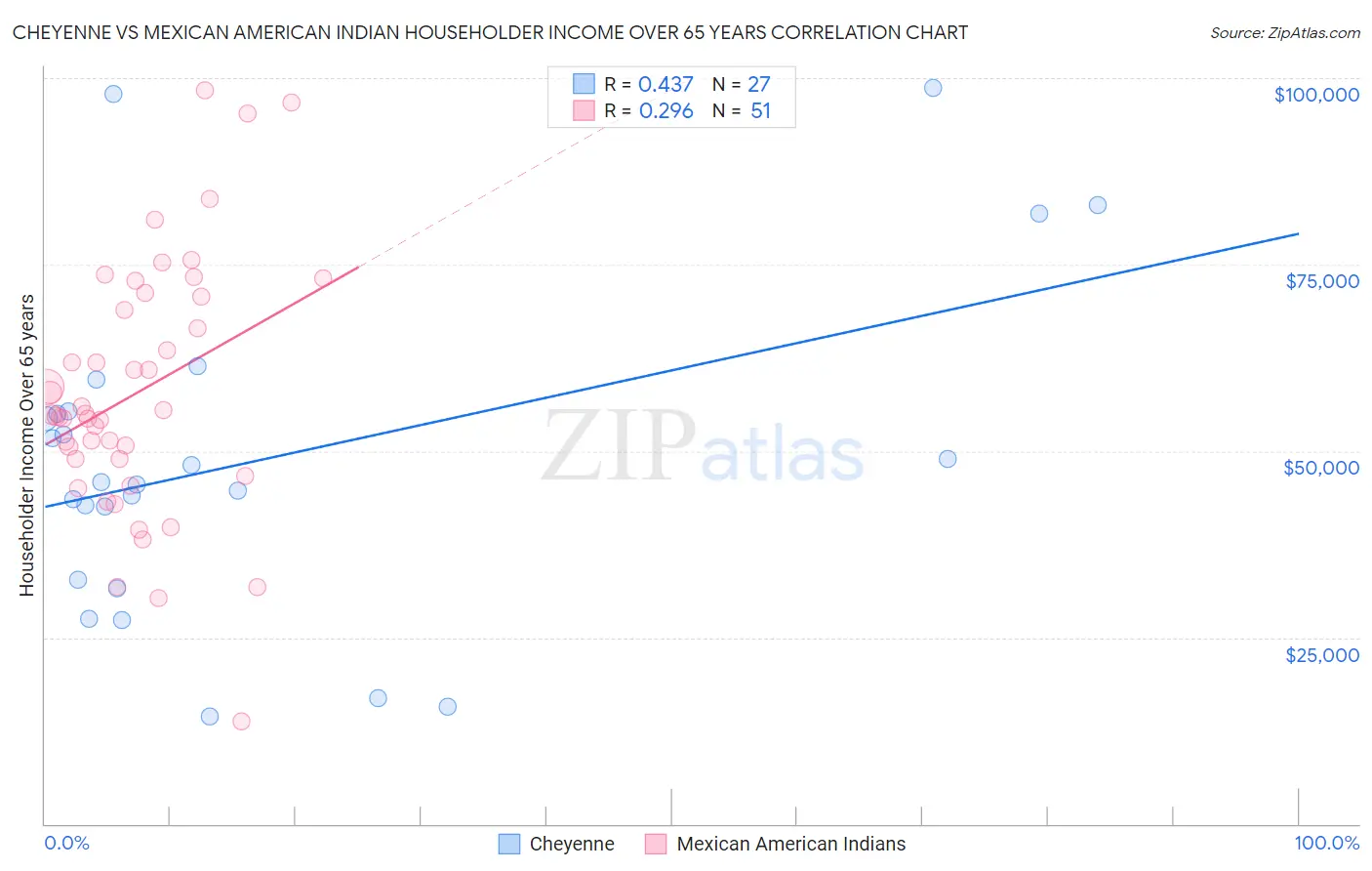 Cheyenne vs Mexican American Indian Householder Income Over 65 years