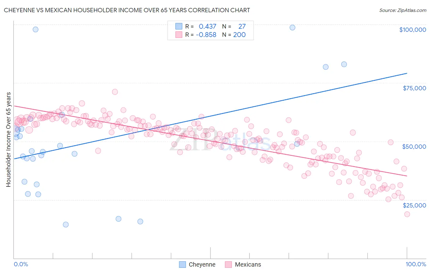 Cheyenne vs Mexican Householder Income Over 65 years