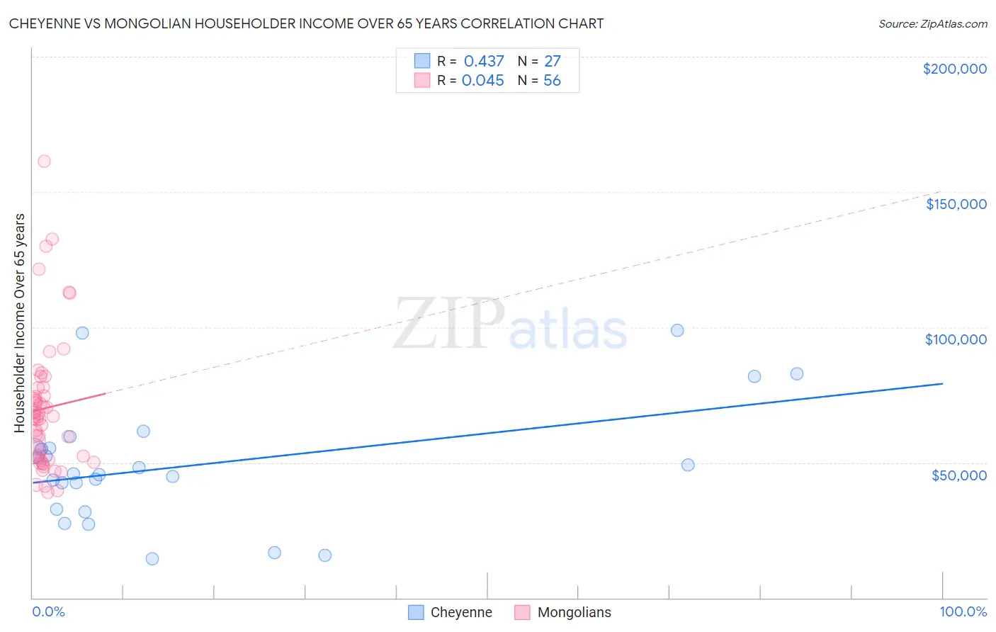 Cheyenne vs Mongolian Householder Income Over 65 years