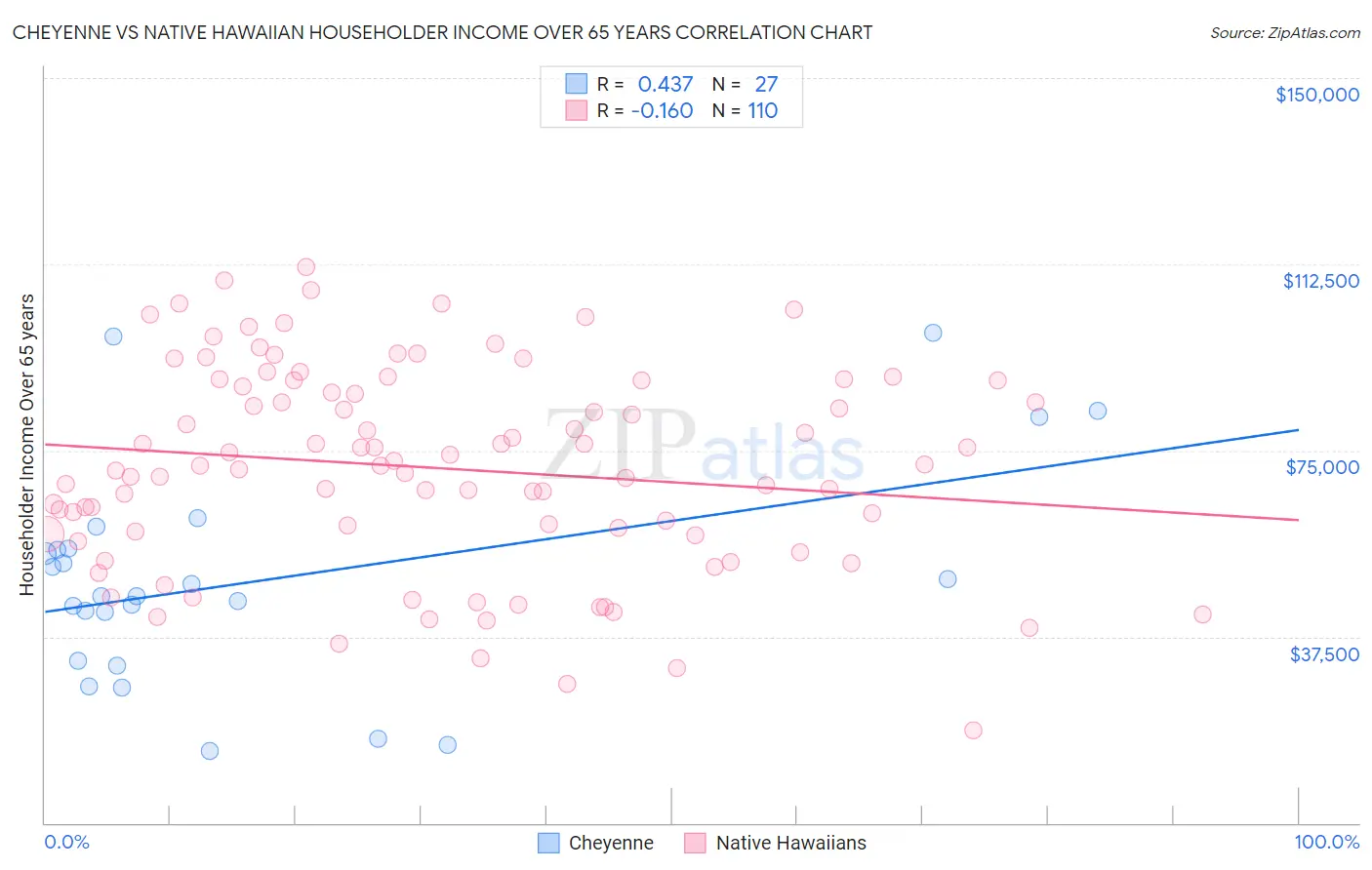 Cheyenne vs Native Hawaiian Householder Income Over 65 years