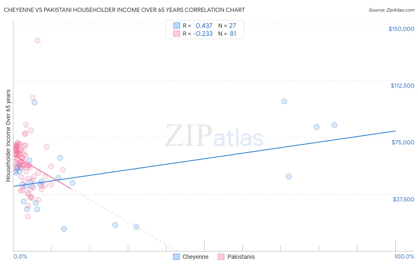 Cheyenne vs Pakistani Householder Income Over 65 years