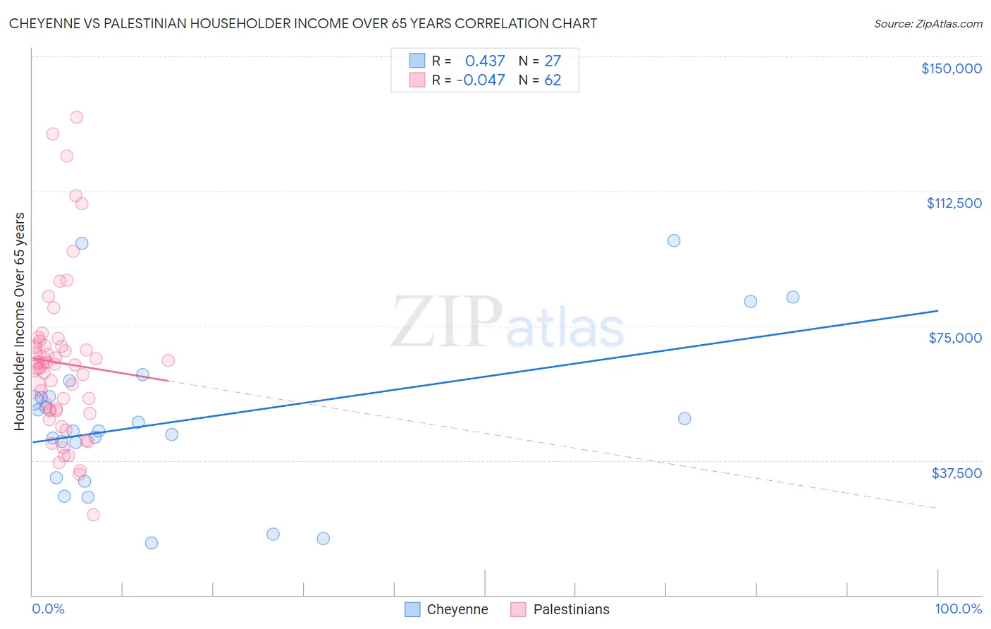 Cheyenne vs Palestinian Householder Income Over 65 years