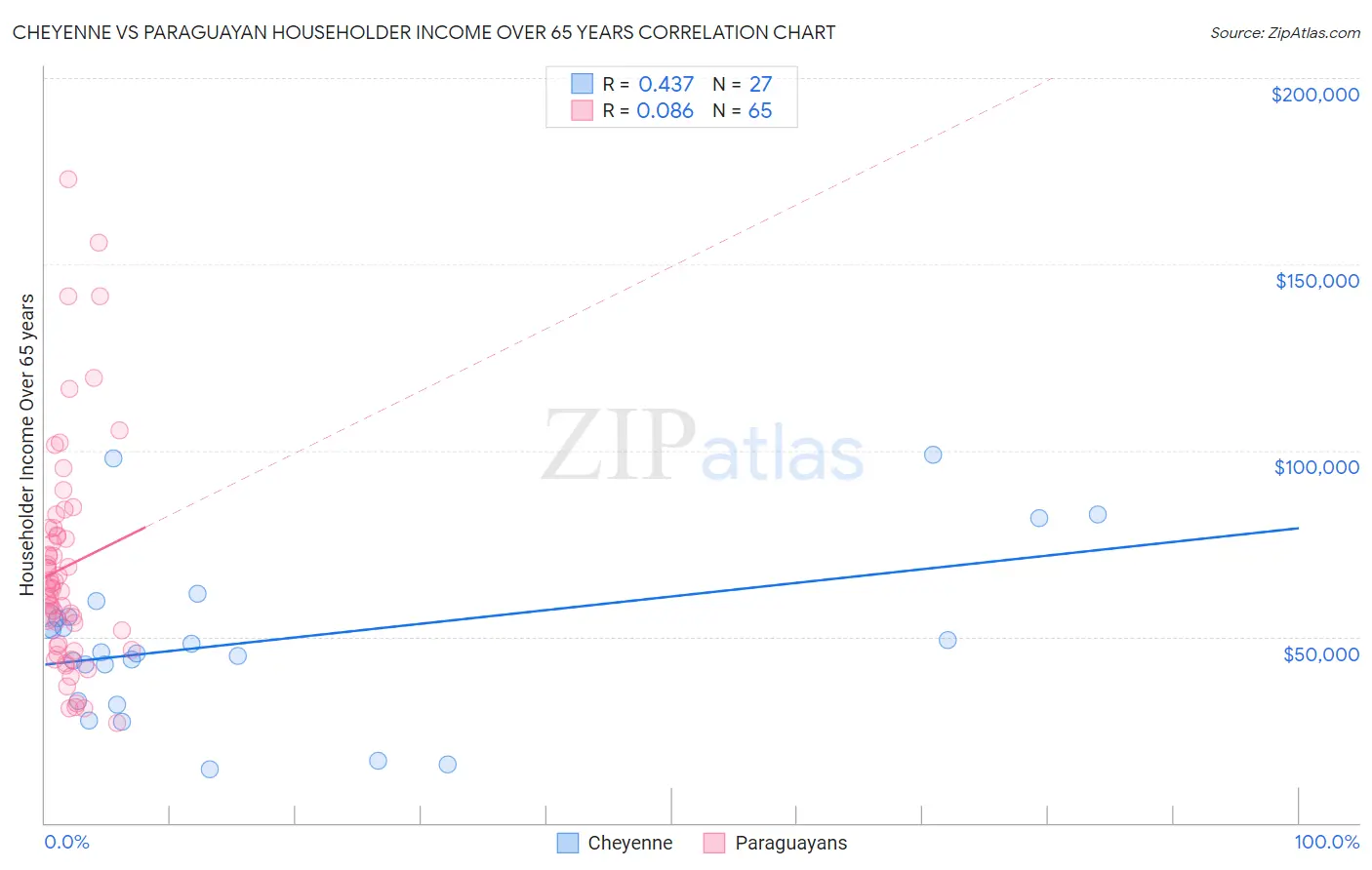Cheyenne vs Paraguayan Householder Income Over 65 years