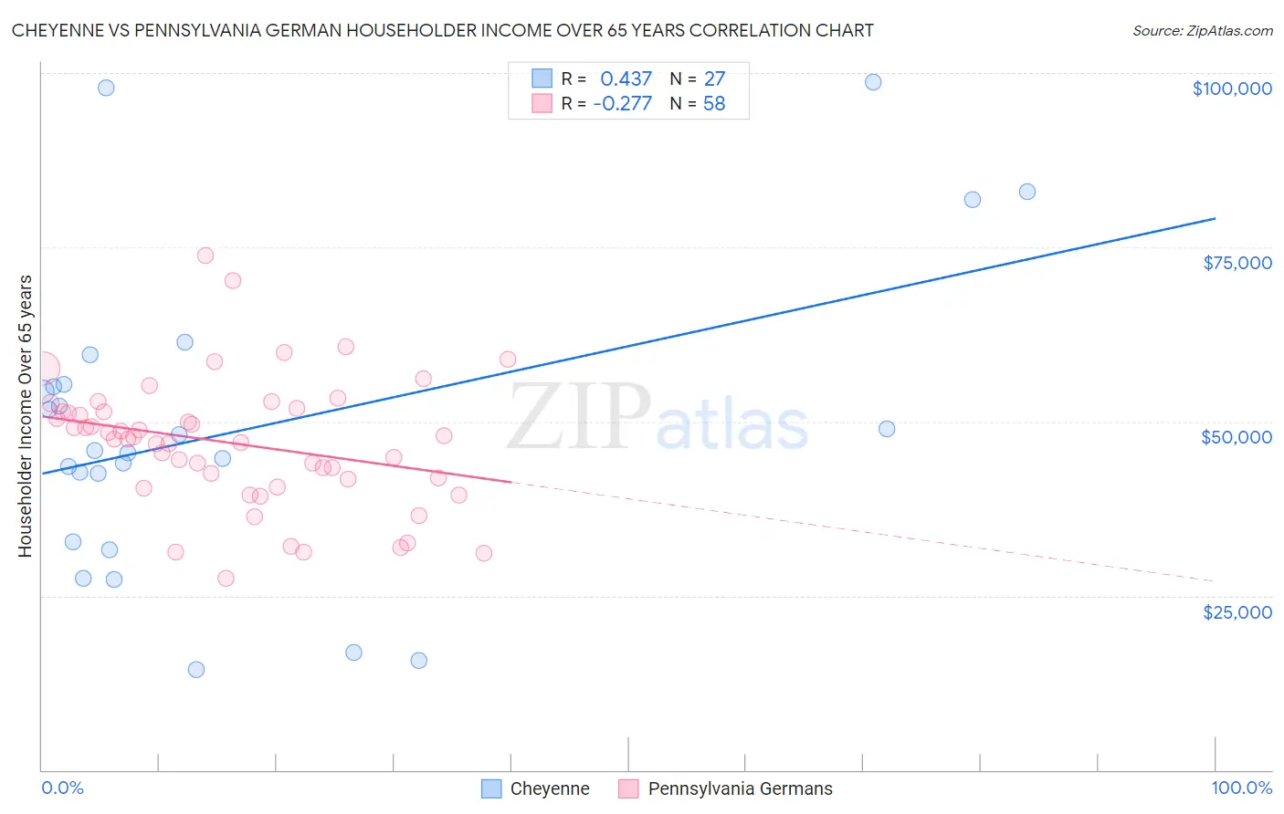 Cheyenne vs Pennsylvania German Householder Income Over 65 years