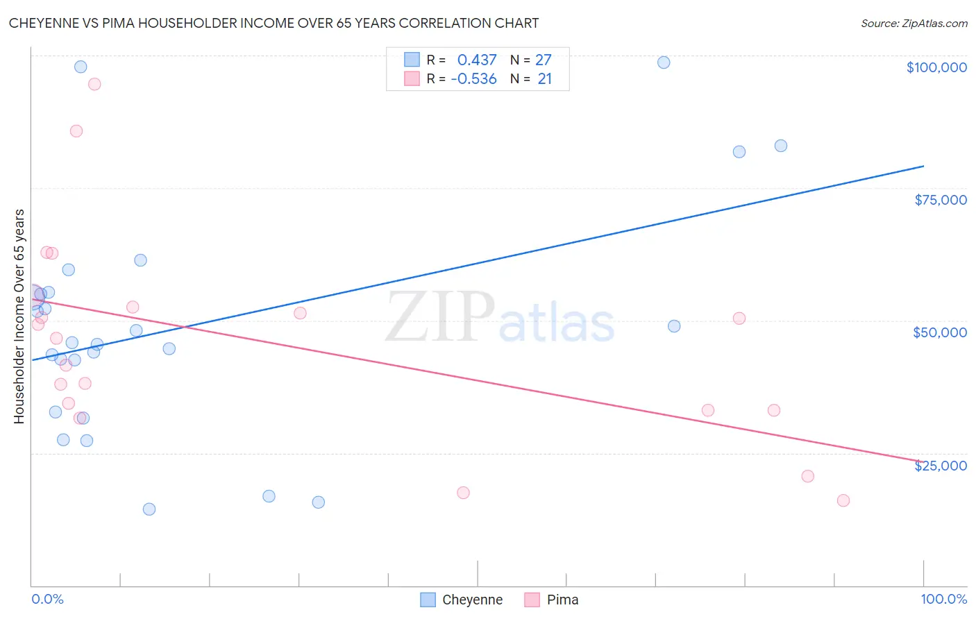 Cheyenne vs Pima Householder Income Over 65 years