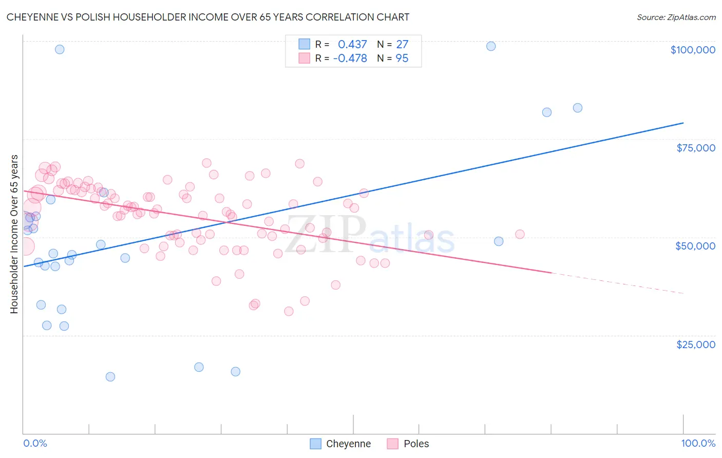 Cheyenne vs Polish Householder Income Over 65 years