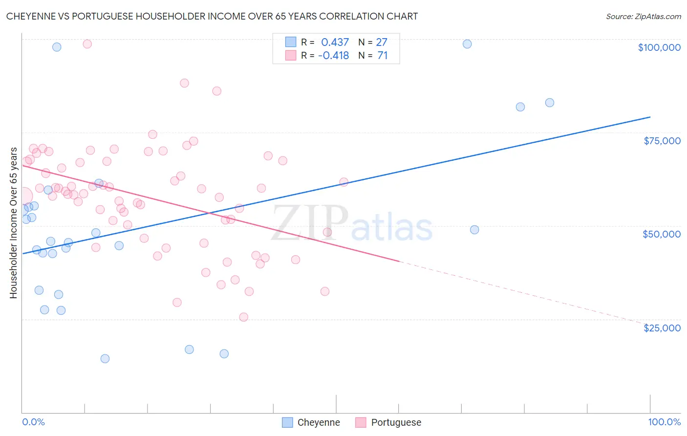 Cheyenne vs Portuguese Householder Income Over 65 years