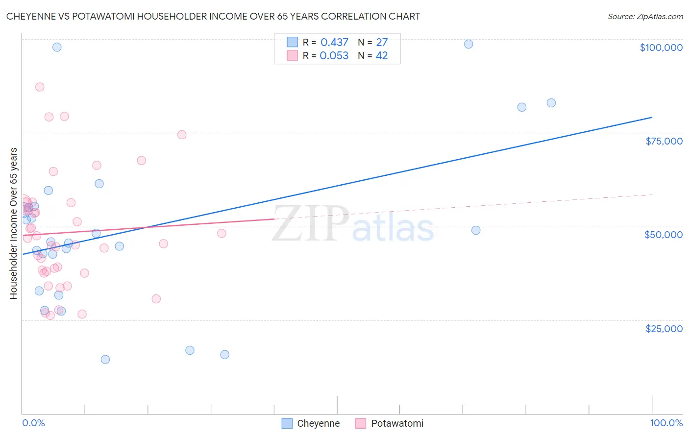 Cheyenne vs Potawatomi Householder Income Over 65 years