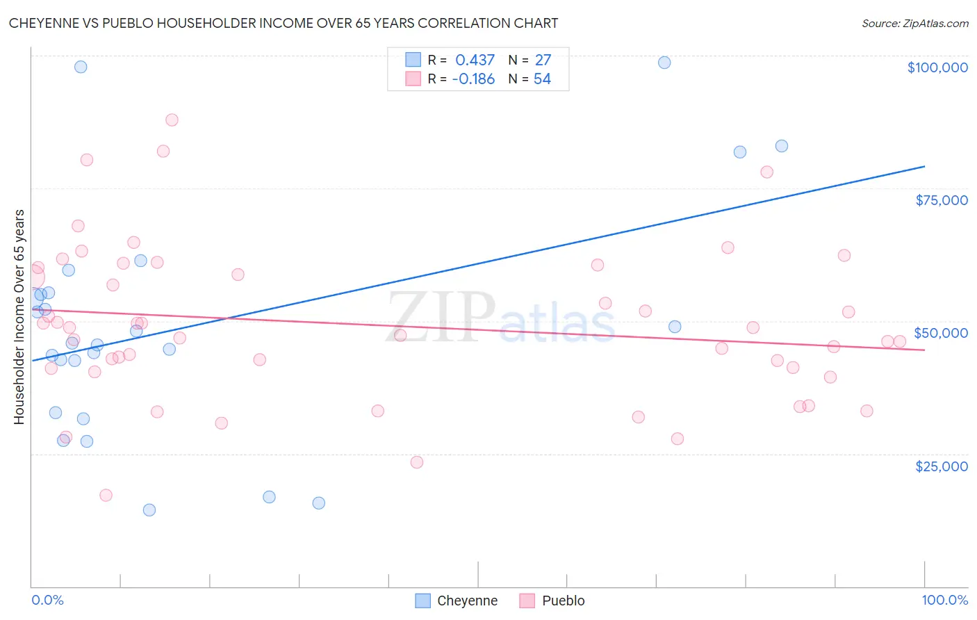 Cheyenne vs Pueblo Householder Income Over 65 years