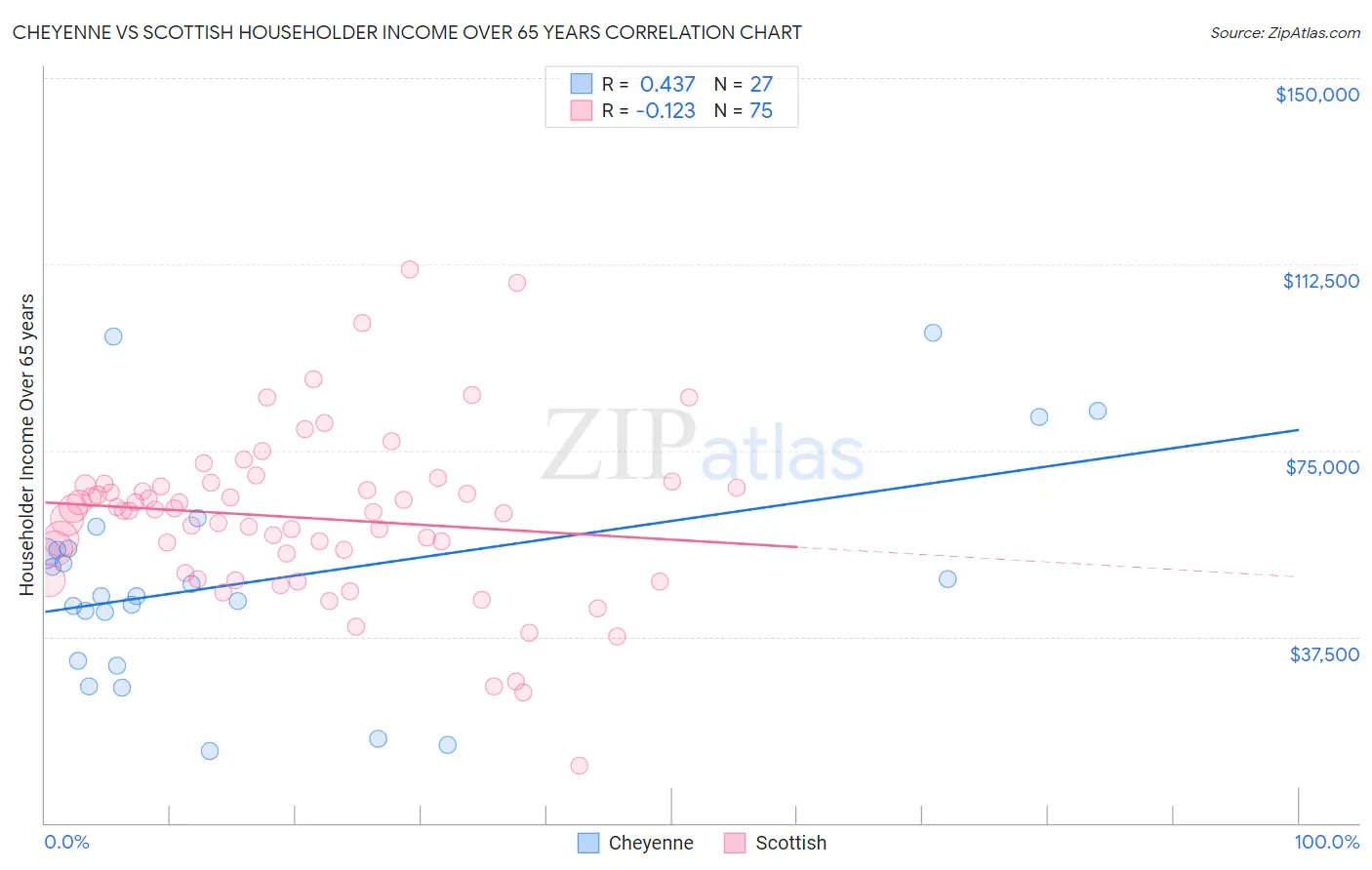 Cheyenne vs Scottish Householder Income Over 65 years