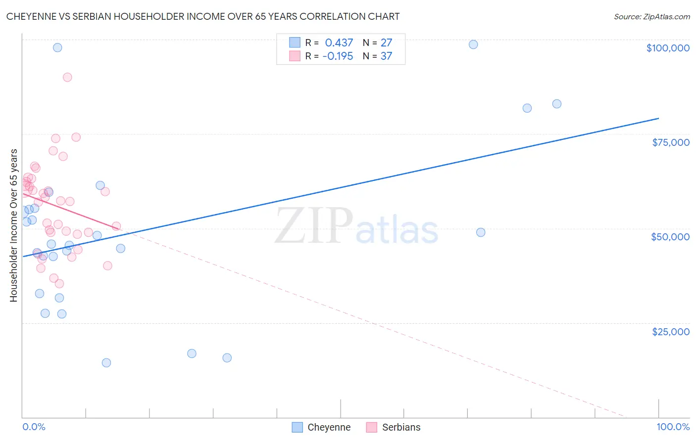 Cheyenne vs Serbian Householder Income Over 65 years
