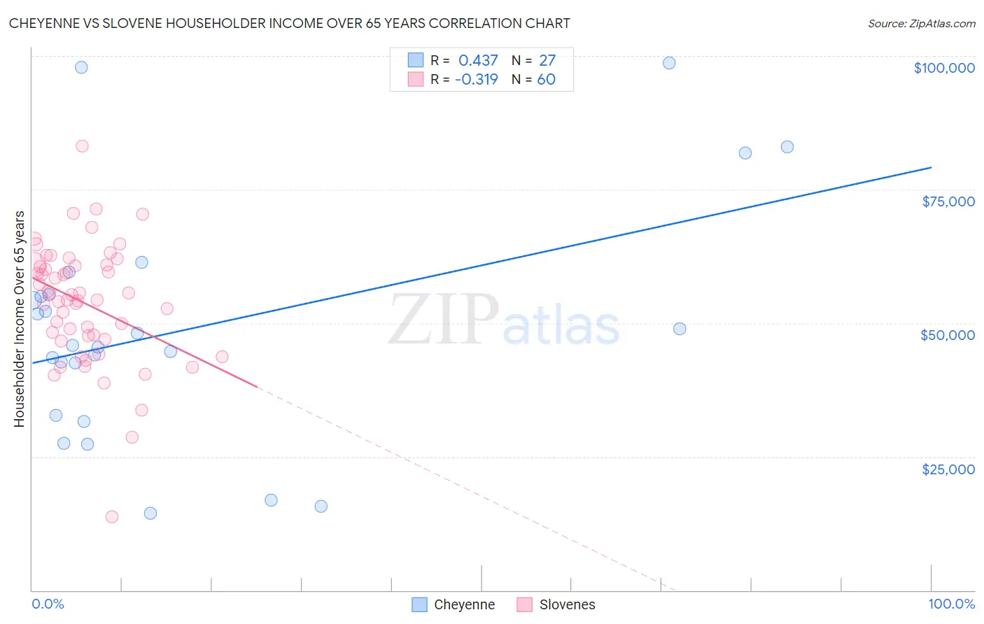 Cheyenne vs Slovene Householder Income Over 65 years
